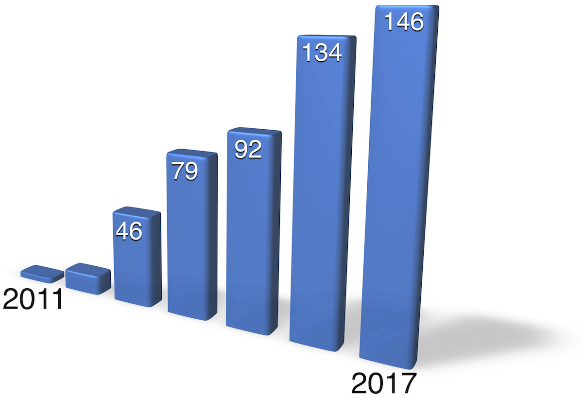 Uni pop-up installations in NYC by year